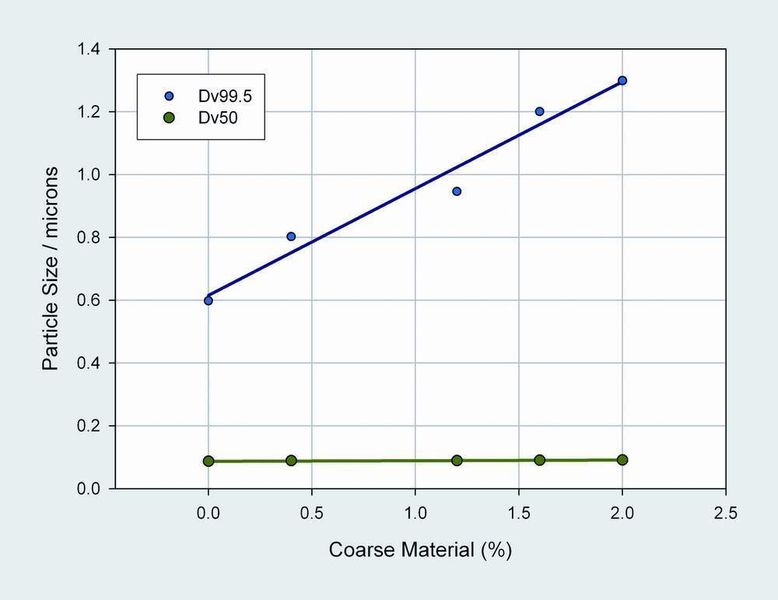 3	 Das Diagramm zeigt den Unterschied im Dv99.5 und Dv50 bei steigendem Anteil groben Materials in der Tintendispersion (bis 2%). (Archiv: Vogel Business Media)
