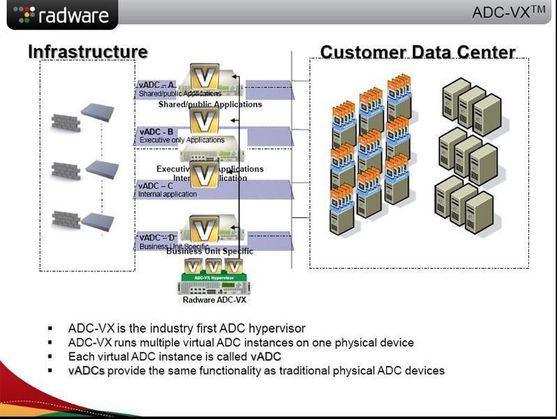 Das Produkt ADC-VX ist das erste Virtualisierungs-Produkt, das Radware auf den Markt bringt. (Archiv: Vogel Business Media)