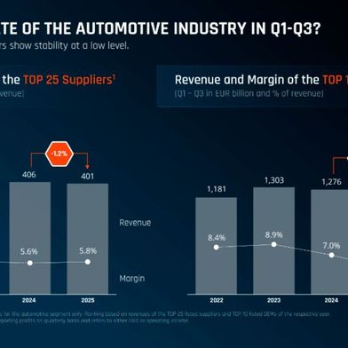 While the operating margin of OEMs drops to 4.5 percent, it slightly increases for the top 25 suppliers. (Image:Berylls by AlixPartners)