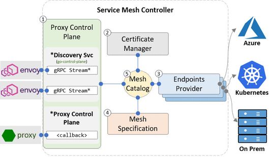 Auf einen Blick: Schematische Darstellung der Funktionsweise des „Service Mesh Controller“.(Bild:  OSM)