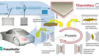 Waben aus thermoplastischen Werkstoffen herzustellen und direkt in automatisierte Produktionslinien für neuartige Organosandwich-Halbzeuge zu integrieren, lässt das Design völlig neuer Bauteilstrukturen zu. Dabei kann der Wabenkern in komplex geformten Bereichen teilweise oder komplett verschmolzen werden. (ThermHex Waben GmbH)