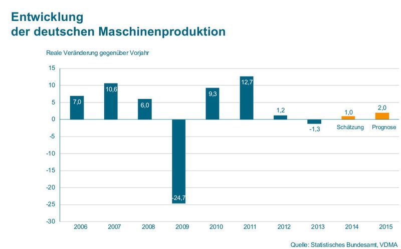 Aktuelle Zahlen zur Lage des deutschen Maschinenbaus (Bild: VDMA)