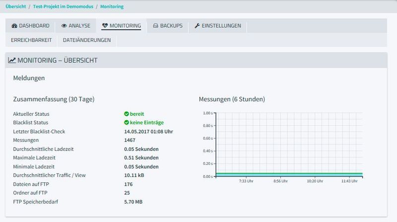 Das Web-Dashboard mit der angewählten Monitoring-Komponente. Es wurden keine Auffälligkeiten erkannt. (R. Dombach)