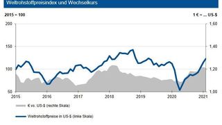 Nach einem tiefen Fall der Rohstoffpreise zu Beginn der Corona-Pandemie Anfang 2020, steigen die Preise wieder. (siehe Grafik)