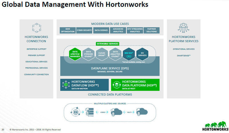 Die neuen DataPlane Services (DPS) basieren auf den zentralen Komponenten HDP und HDF.  (Hortonworks)