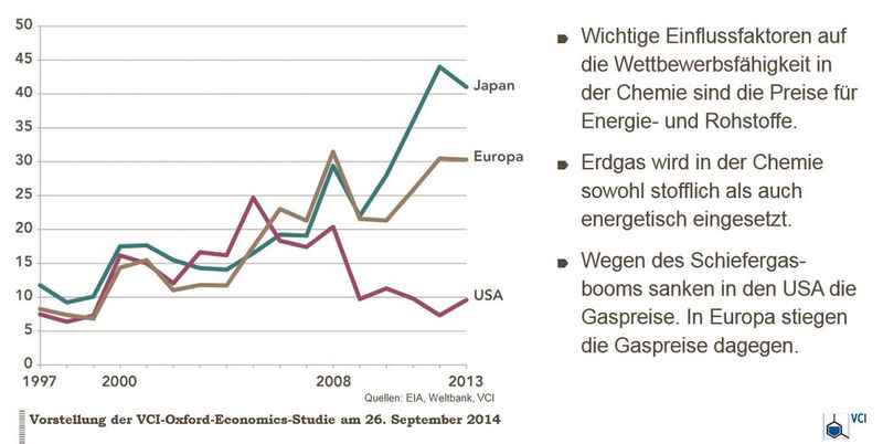 Preise für den Rohstoff und Energieträger Erdgas in Euro pro MWh. (Bild: VCI)