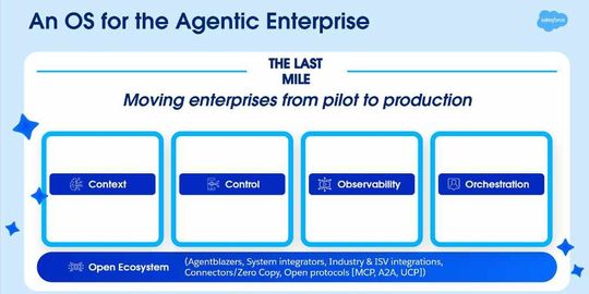 Salesforce schlägt mit MuleSoft Agent Fabric ein „Betriebssystem für das agentische Unternehmen“ vor. Es ist ein Bestandteil der umfassenden Salesforce-Lösung Agentforce 360.(Bild:  Salesforce)