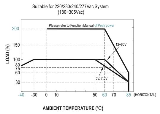 Bild 2: Volllastbetrieb bis zu einer Umgebungstemperatur von 60 °C (je nach Variante). Die Deratingkurve für Nenn- und Spitzenlast, hier abgebildet für den NSP-200 im 230-VAC-EU-Versorgungsnetz.(Bild:  Mean Well)