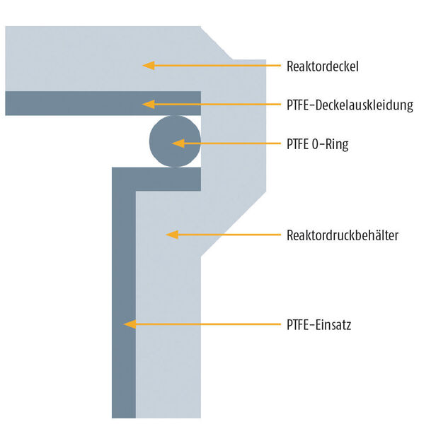 Dichtungskonzept Druckreaktoren mit glatter Dichtleiste und O-Ring aus Fluorpolymeren (Bild: Swagelok)