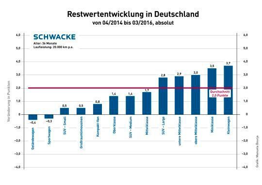 Über die letzten zwei Jahre betrachtet, werden Kleinwagen kontinuierlich teurer. (Grafik: Schwacke)