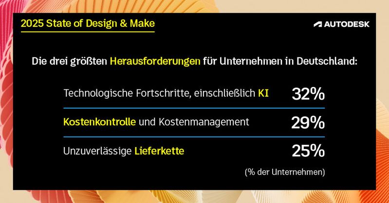 Die Ergebnisse der diesjährigen Umfrage von Autodesk zeigen, dass der Umgang mit technologischen Fortschritten weiter das Ranking der Herausforderungen anführt.(Bild:  Autodesk)