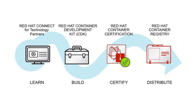 Red Hat bietet eine Reihe von Möglichkeiten, um die Einführung von Applikations-Containern im Unternehmen zu vereinfachen. (Red Hat)