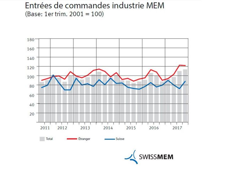 Les entrées de commandes élevées des derniers mois ont un effet positif sur le taux d’utilisation des capacités de production dans les entreprises. (Swissmem)