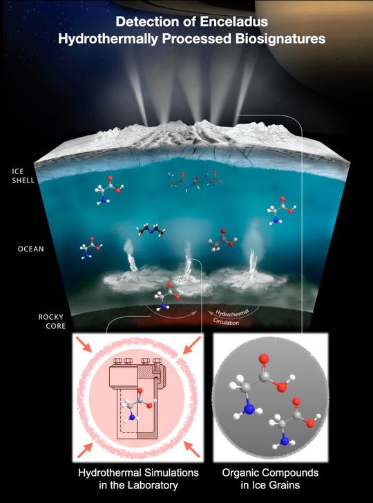 Dargestellt ist der Nachweis von hydrothermal veränderten Biosignaturen auf Enceladus.(Bild:  NASA, JPL | Caltech Southwest Research Institute)