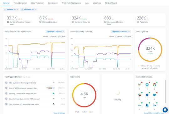 (Mit dem DSPM-Dashboard von Varonis lässt sich Sicherheitslage der Data Warehouses von Snowflace mit weiteren SaaS- und IaaS-Daten überwachen und visualisieren. (Bild: Varonis Systems))