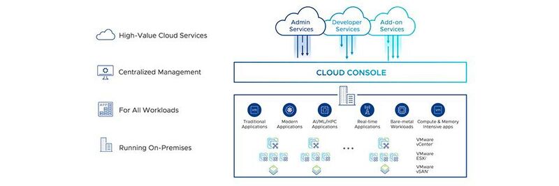 Über die VMware Cloud Console bieten vSphere+ und vSAN+ ein einheitliches Infrastrukturmanagement für verteilte Umgebungen.