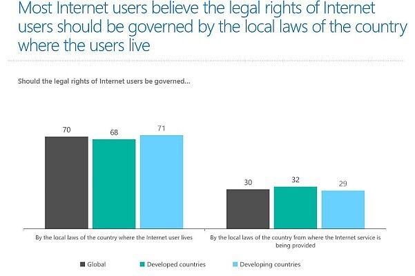 Die meisten Befragten sind der Meinung, dass die Gesetze des jeweiligen Landes entscheidend sein sollen, in dem der Internetnutzer lebt. (Bild: Microsoft)