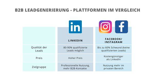 Die Social Media-Kanäle unterscheiden sich, wie der Vergleich hier zeigt.