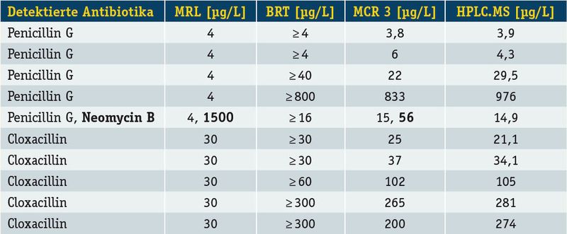 Tabelle 2: Auflistung der gemessenen Konzentrationen ausgewählter, mit dem MCR 3, dem BRTTest und der HPLC-MS bestimmter Antibiotika. (Archiv: Vogel Business Media)