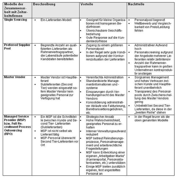 Modelle der Zusammenarbeit mit Zetiarbeitsfirmen.  (Bild: Verfasser)