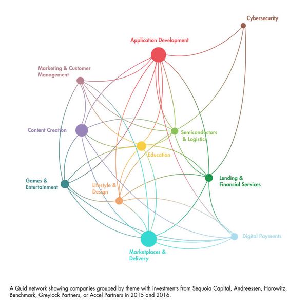 Die Quid-Grafik zeigt Unternehmen (gruppiert nach Branchen) in die Sequoia Capital, Andreessen Horowitz, Benchmark, Greylock Partners oder Accel Partners in 2015/2016 investiert haben. (Bild: Quid)
