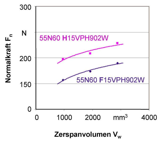 Bild 3: Einfluss der Schleifscheibenhärte auf die Normalkraft, aufgetragen über das zerspante Werkstückvolumen. Werkstückwerkstoff X2CrNiMoN 22-5-3, Kühlschmierstoff: nichtwassermischbar, Mineralölbasis, Schnittgeschwindigkeit 30 m/s, Vorschubgeschwindigkeit 15 000 mm/min, Zustellung 25 µm, bezogenes Zeitspanvolumen 6,25 mm3/mm.s, Prozesskinematik: Pendelschliff (Archiv: Vogel Business Media)
