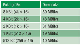 Die ermittelten Durchsatzwerte der MoBL Dual-Port Evaluierungs-Plattform im Überblick (Archiv: Vogel Business Media)