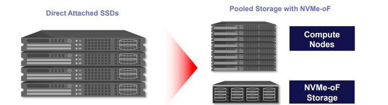 NVMe oFF erlaubt echte „shared accelerated“ Storage. Jeder Service kann auf jedem Server laufen und erhält jeweils die optimale Performance und Latenz. (Toshiba)