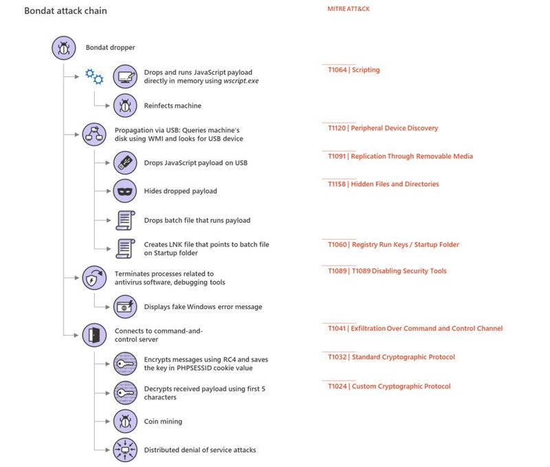 Angriffskette der Bondat-Malware.