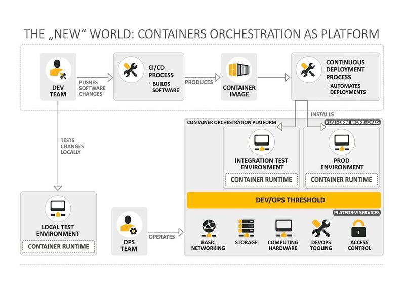 Der Einsatz von Container-Orchestrierungs-Plattformen wie Kubernetes definieren neue Zuständigkeitsbereiche für Devs und Ops.