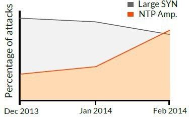 Der Vektor der NTP Amplification hat im Verlauf des Jahres 2013 stark zugelegt. (Bild: Incapsula)