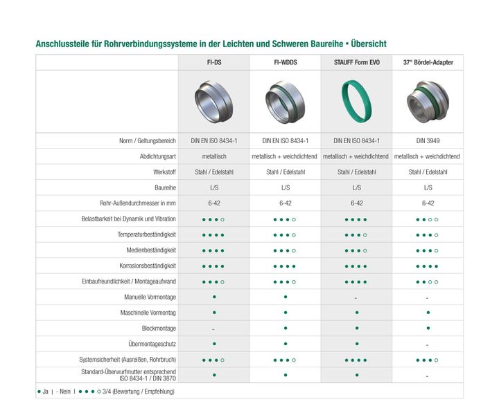 The table provides an overview of the different connection parts for pipe connection systems. (Source: Stauff)