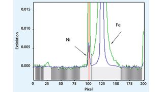Abb. 1a: Störung der Nickel-Hauptlinie durch hohe Eisengehalte (Bild: Analytik Jena)