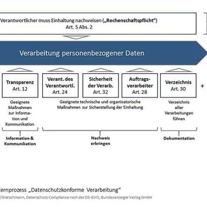 (Kranig/Sachs/Gierschmann, Datenschutz-Compliance nach der DSGVO, Bundesanzeiger Verlag, 2017)