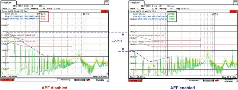 Bild 2: EMI-Testergebnisse gemäß EN 55032 mit deaktivierter AEF-Funktion (a) bzw. aktivierter AEF-Funktion (b).