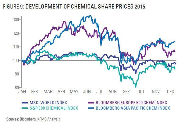 Entwicklung von Anteilen an Chemieunternehmen in 2015. (Bild: Bloomberg, KPMG Analysis)