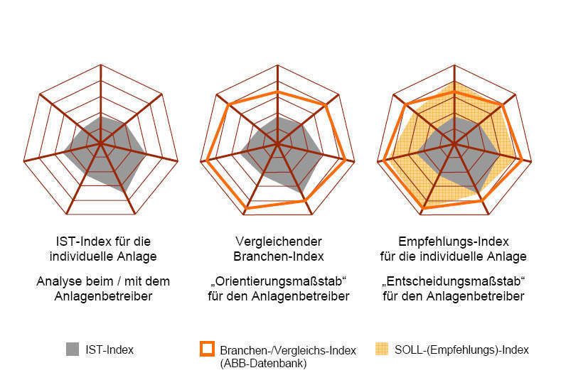 Bei der Auswertung der Analysen werden im Netzdiagramm die Anlagenwerte mit dem von ABB ermittelten Branchenindex verglichen. Bis zur Hannover Messe sollen 50 Vergleichsanlagen enthalten sein.  (Bild: ABB)