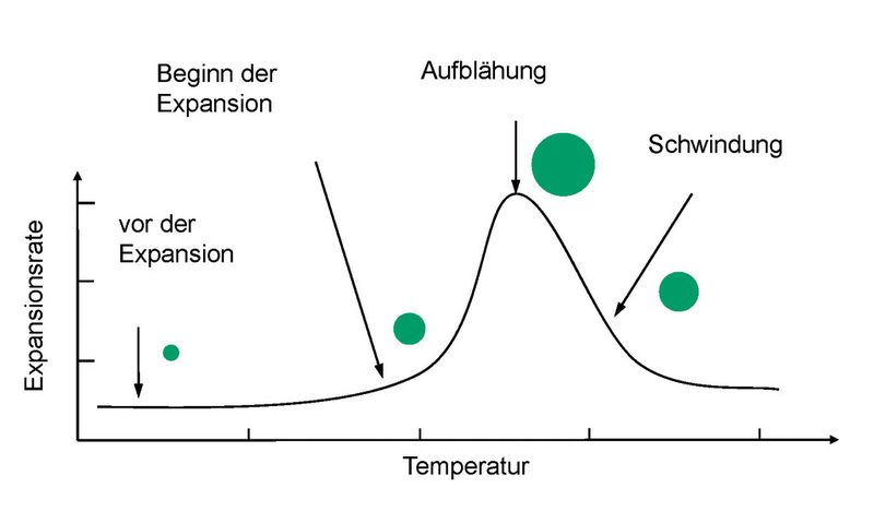 Bild 2: Exemplarischer Verlauf der Expansionsrate in Abhängigkeit von der Temperatur einer Mikroholkugel. (Bild: Karatzias)