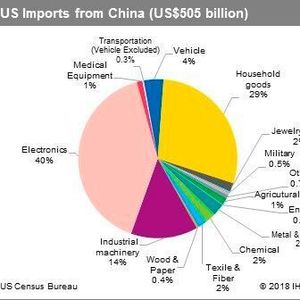 In 2017 US imports from China amounted to $ 505 billion.