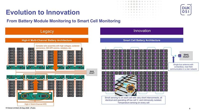 Smart Cell Architektur: Dukosi verlagert die Messtechnik vom zentralen Multi-Channel-AFE direkt an die einzelnen Batteriezellen und verbindet sie über eine gemeinsame Nahfeld-Antenne. (Bild: Dukosi)