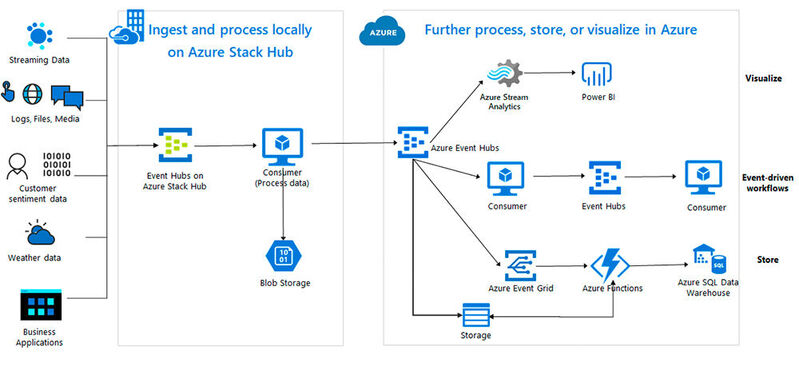 Ein Trojanisches Pferd? Azure Stack Hub kann aggregierte Daten aus der lokalen Unternehmens-IT in die Azure-Cloud senden.