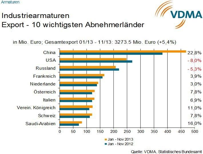 Export von Industriearmaturen - die 10 wichtigste Abnehmerlaender auf einen Blick (Quelle: VDMA)