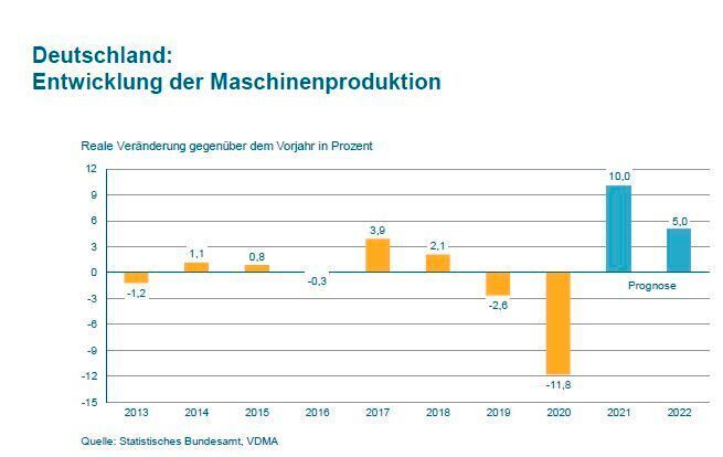 (Stat. Bundesamt / VDMA)