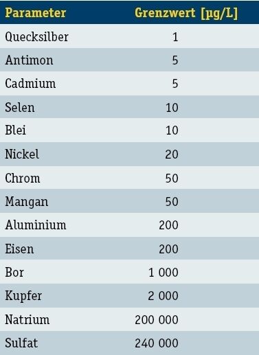 Tabelle 1: Grenzwerte für metallische
Inhaltsstoffe anders als in der TVO in µg/L wegen der Vergleichbarkeit mit den Nachweisgrenzen in Tabelle 2 (Archiv: Vogel Business Media)