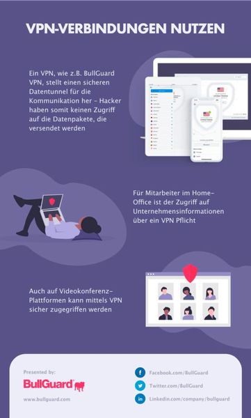 Der Einsatz zusätzlicher Sicherheitssoftware, etwa eines VPNs für sichere Verbindungen im Homeoffice, ist ebenfalls empfehlenswert. (Bild: BullGuard)
