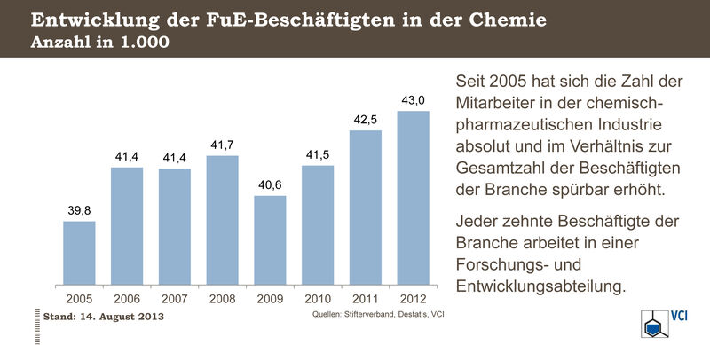 Entwicklung der FuE-Beschäftigten in der Chemie

Seit 2005 hat sich die Zahl der Mitarbeiter in der chemisch-pharmazeutischen Industrie absolut und im Verhältnis zur Gesamtzahl der Beschäftigten spürbar erhöht. Jeder zehnte Beschäftigte der Branche arbeitet in einer Forschungs- und Entwicklungsabteilung. (Infografik: VCI)