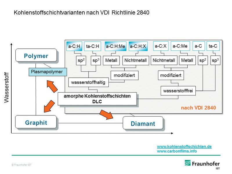 Bild 3: Die Eigenschaften der diamantähnlichen Kohlenstoffschicht können durch Einbau weiterer chemischer Elemente, zum Beispiel von Metallen wie Chrom oder Titan sowie von Nichtmetallen wie Sauerstoff oder Stickstoff, in weiten Bereichen angepasst werden. (Bild: Fraunhofer-IST)