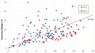 Empfindlichkeit der RFID-Chips 2014 vs. 2015: Die Tags unter der Linie hören einen Standard-Reader (-80 dBm), aber dieser nicht die Antwort. (Bild: EECC)