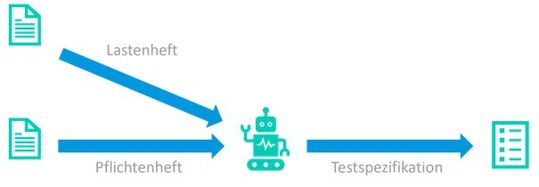 Bild 2: Abgleich der Lastenheft- und Pflichtenheftinhalte zur Erstellung von Testspezifikationen.(Bild:  emintes)