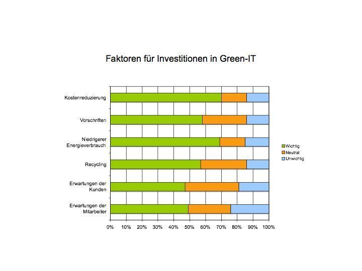 Faktoren für Green IT sind eher Einsparmöglichkeiten als Kundenerwartungen. (Archiv: Vogel Business Media)